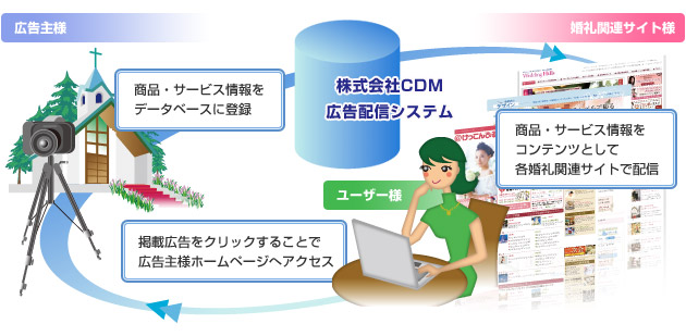 広告主様の商品・サービス情報を、複数の婚礼関連サイトに掲載。的確なターゲットユーザーに商品・サービス情報を配信し、広告主様ホームページへユーザーを誘導します。